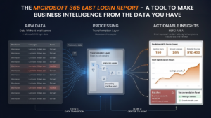 The Microsoft 365 Last Login Report