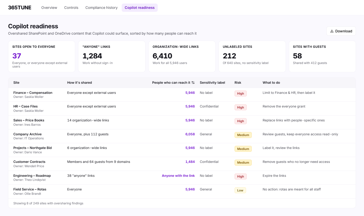 Copilot readiness assessment: overshared SharePoint sites sorted by how many people can reach them, with risk and what to do