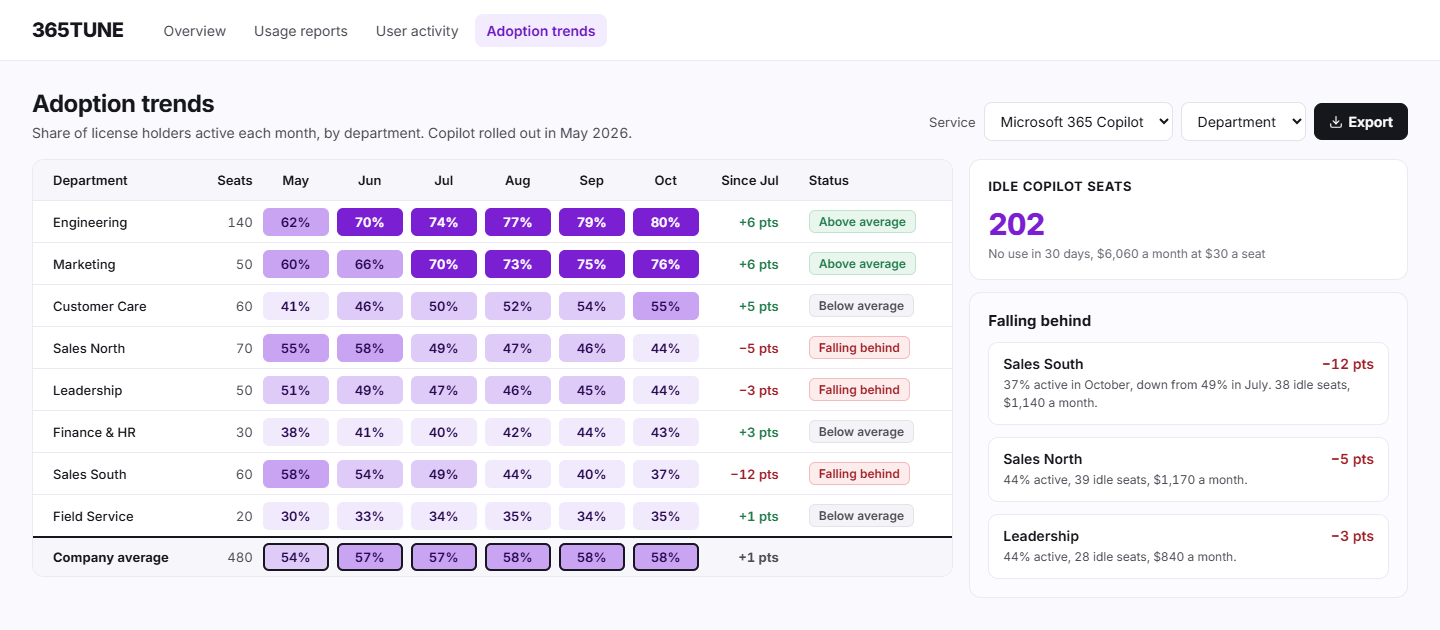 Microsoft 365 adoption tracking in 365TUNE: Copilot adoption by department from May to October, with three departments falling behind and their idle seats priced