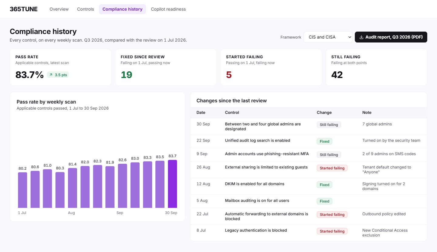 Microsoft 365 compliance monitoring: control pass rate by weekly scan over a quarter, with controls fixed and started failing