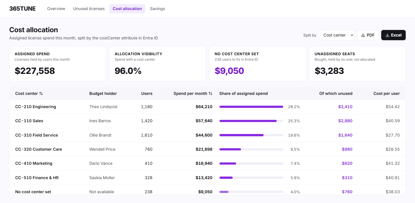 Microsoft 365 chargeback view: license spend split by cost center, with users, monthly cost, share of spend and unused spend