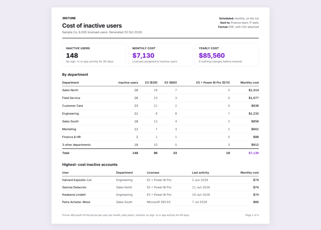 Cost of inactive users report in 365TUNE: 148 inactive users costing $7,130 a month, broken down by department and license, with the highest-cost inactive accounts