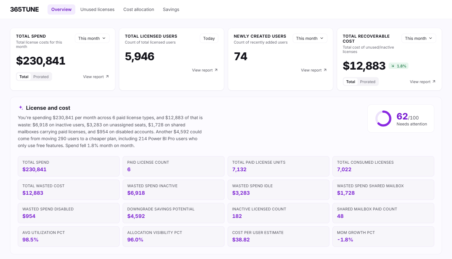 Microsoft 365 cost optimization dashboard: total spend, recoverable cost, a license and cost summary with a health score, and waste by type
