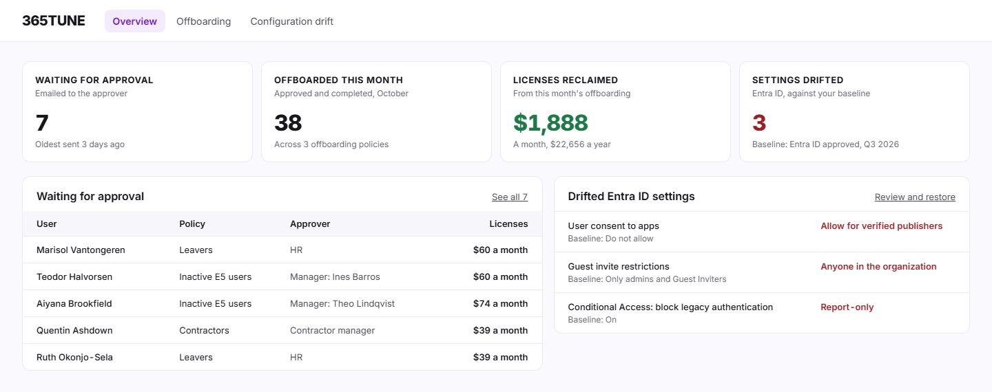 Microsoft 365 governance tool overview in 365TUNE: offboarding requests waiting for approval, accounts offboarded this month with the licenses reclaimed, and Entra ID settings that drifted