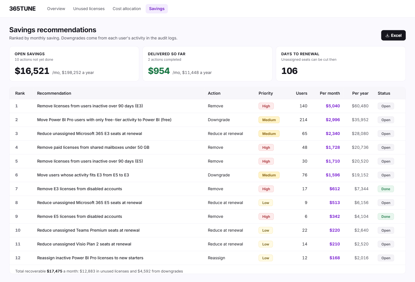 Microsoft 365 license optimization tool: savings ranked by monthly value, with action, priority, users affected and status