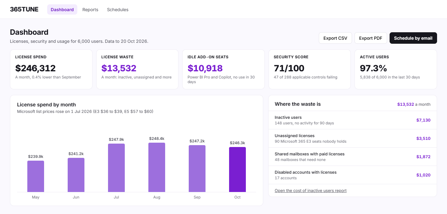 Microsoft 365 reporting dashboard in 365TUNE: monthly license spend, license waste, idle add-on seats, security score and active users, with spend by month and where the waste is