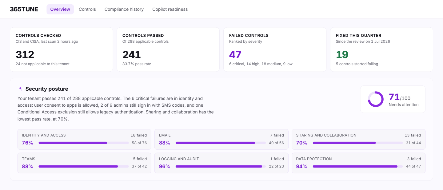Microsoft 365 security monitoring overview: controls checked, passed and failed, a posture summary with a score, and pass rate by category
