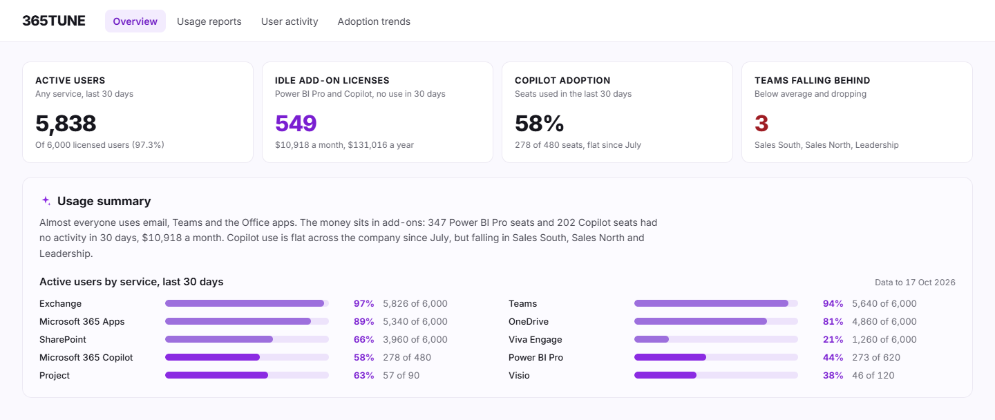 Microsoft 365 usage analytics in 365TUNE: active users by service, idle add-on licenses with their monthly cost, Copilot adoption and the teams falling behind