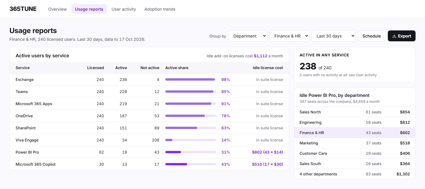 Microsoft 365 usage reports in 365TUNE for Finance & HR: active and inactive licensed users per service, with the monthly cost of idle Power BI Pro and Copilot seats