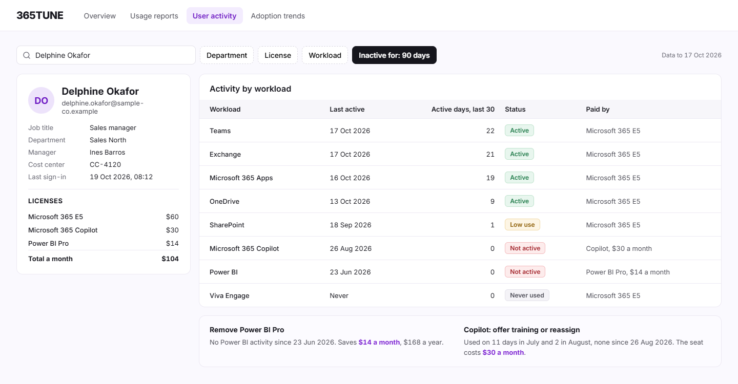 Microsoft 365 user activity report in 365TUNE: one user's last active date in each workload, with idle Power BI Pro and Copilot licenses flagged next to their cost