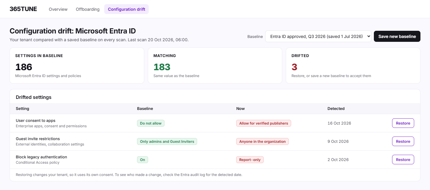 Microsoft 365 configuration drift in 365TUNE: Entra ID settings that no longer match the named baseline, with the baseline value, the current value and a restore action