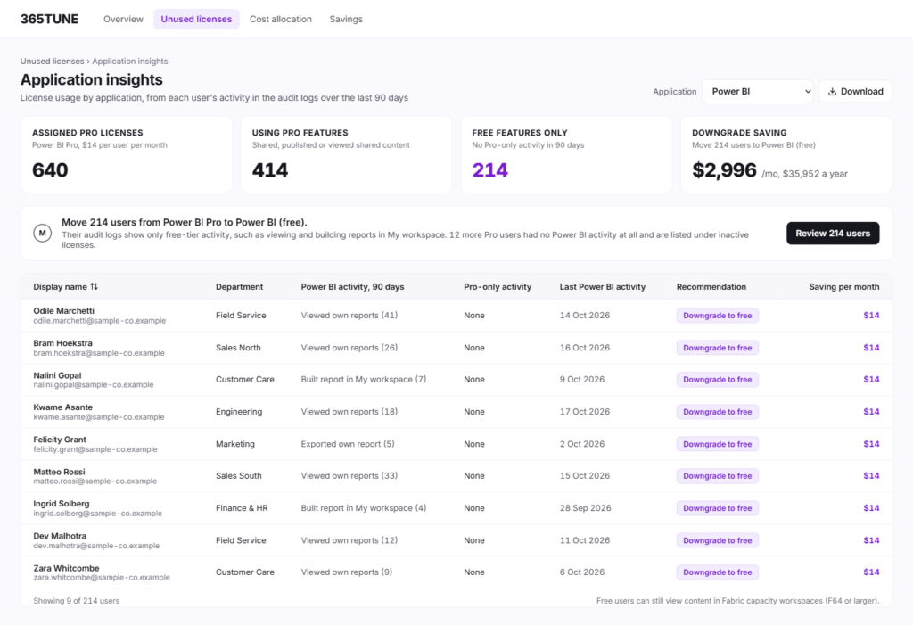Application insights for Power BI: Pro users with only free-tier activity in the audit logs, each recommended to downgrade to Power BI (free)